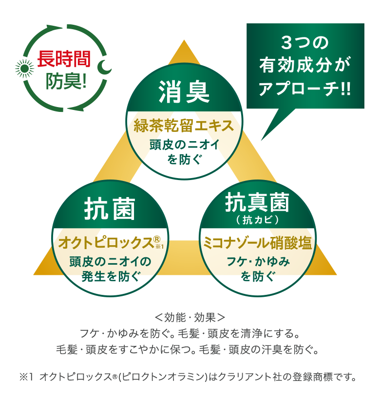 3つの有効成分がアプローチ
