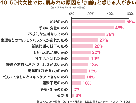 40-50代女性では、肌あれの原因を「加齢」と感じる人が多い