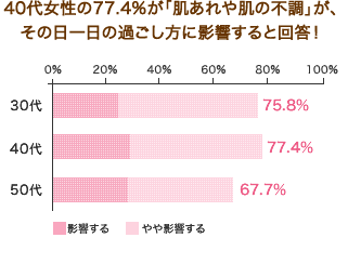 40代女性の77.4%が「肌あれや肌の不調」が、その日一日の過ごし方に影響すると回答！