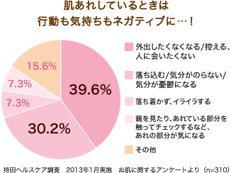 肌あれしているときは行動も気持ちもネガティブに…！