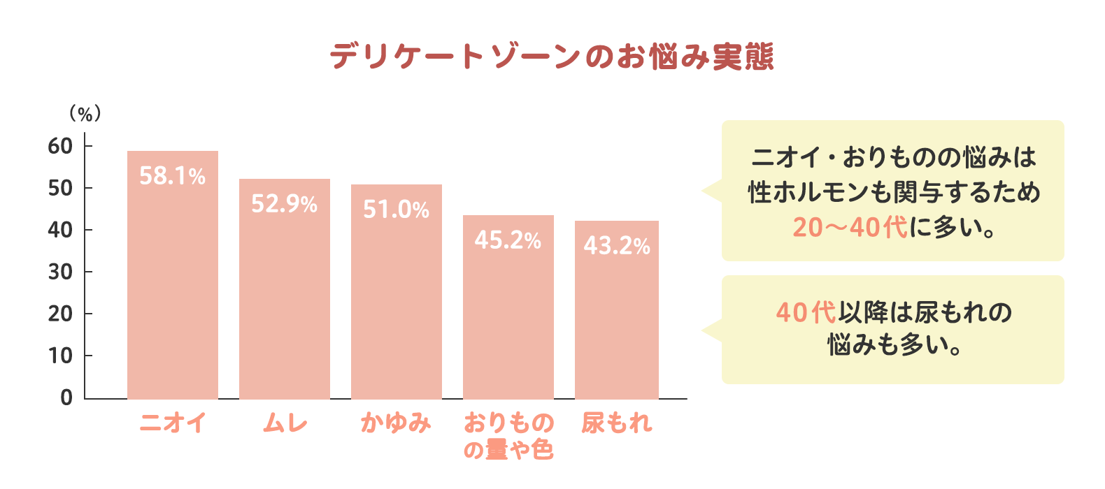 デリケートゾーンのお悩み実態