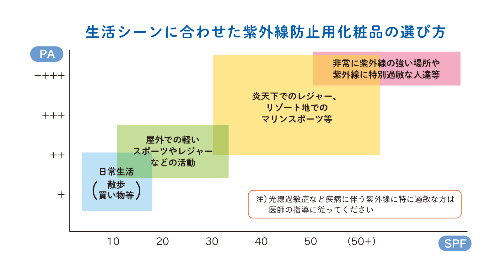 生活シーンに合わせた紫外線防止用化粧品の選び方