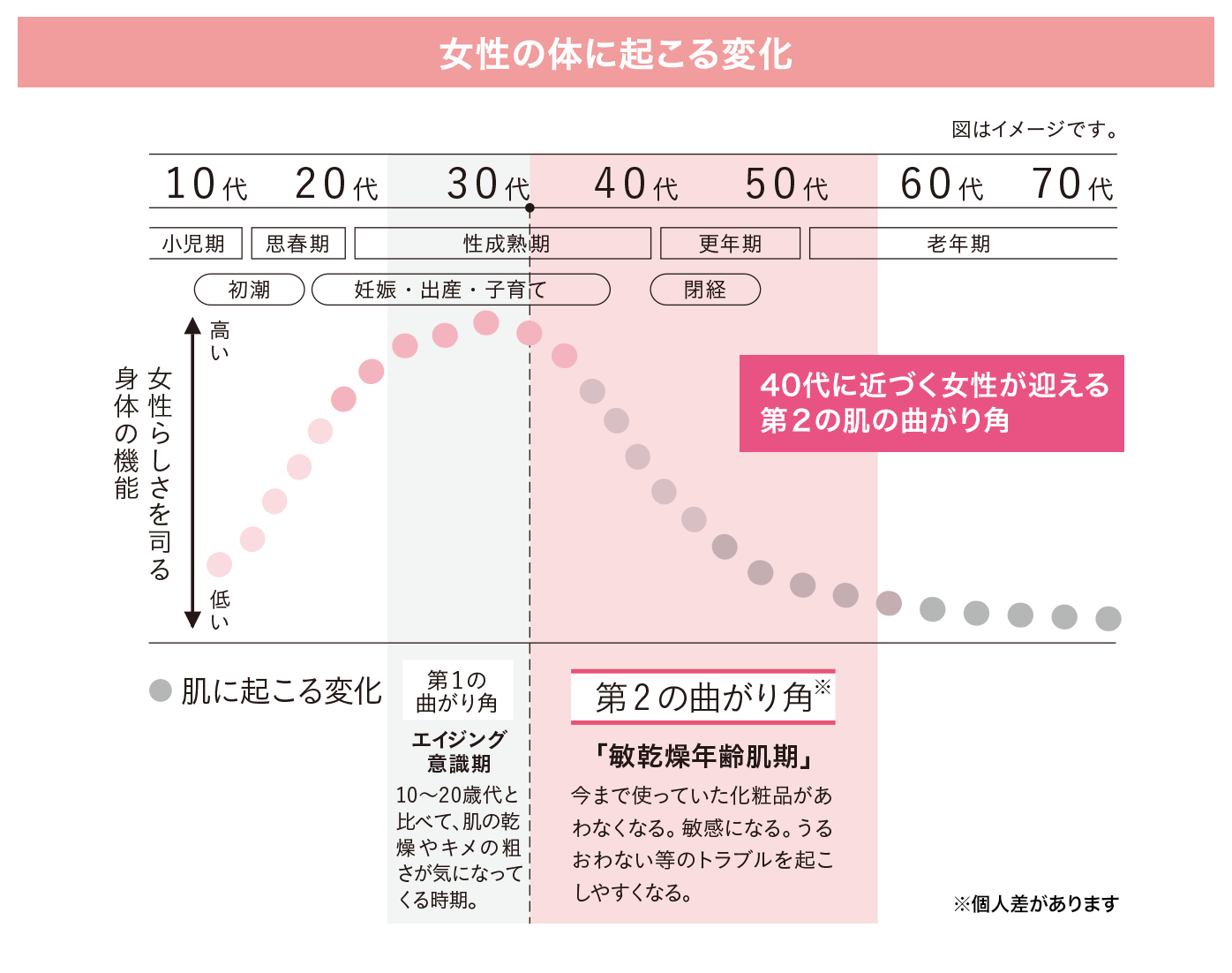 女性の体に起こる変化