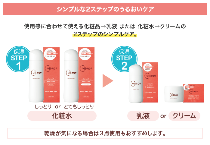 シンプルな2ステップのうるおいケア：使用感に合わせて使える化粧品→乳液 または 化粧水→クリームの2ステップのシンプルケア。