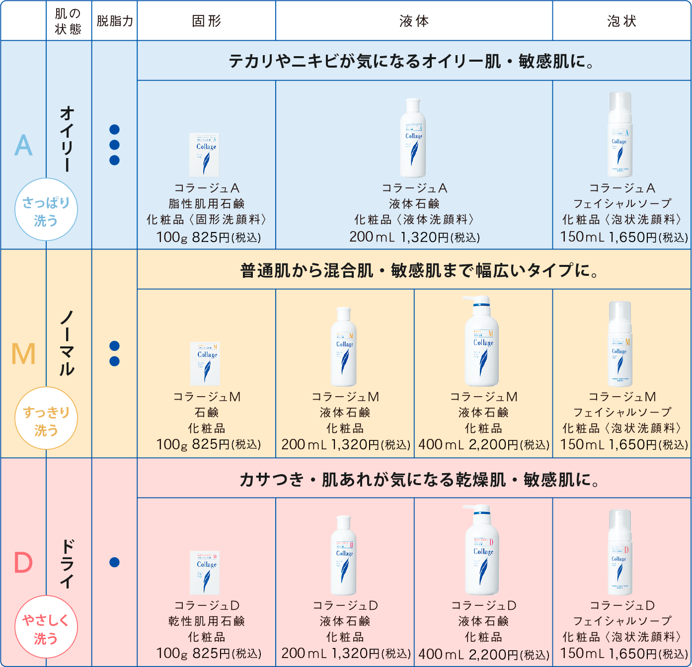 「オイリー」「ノーマル」「ドライ」あなたの肌質に合わせて洗浄力が選べます。