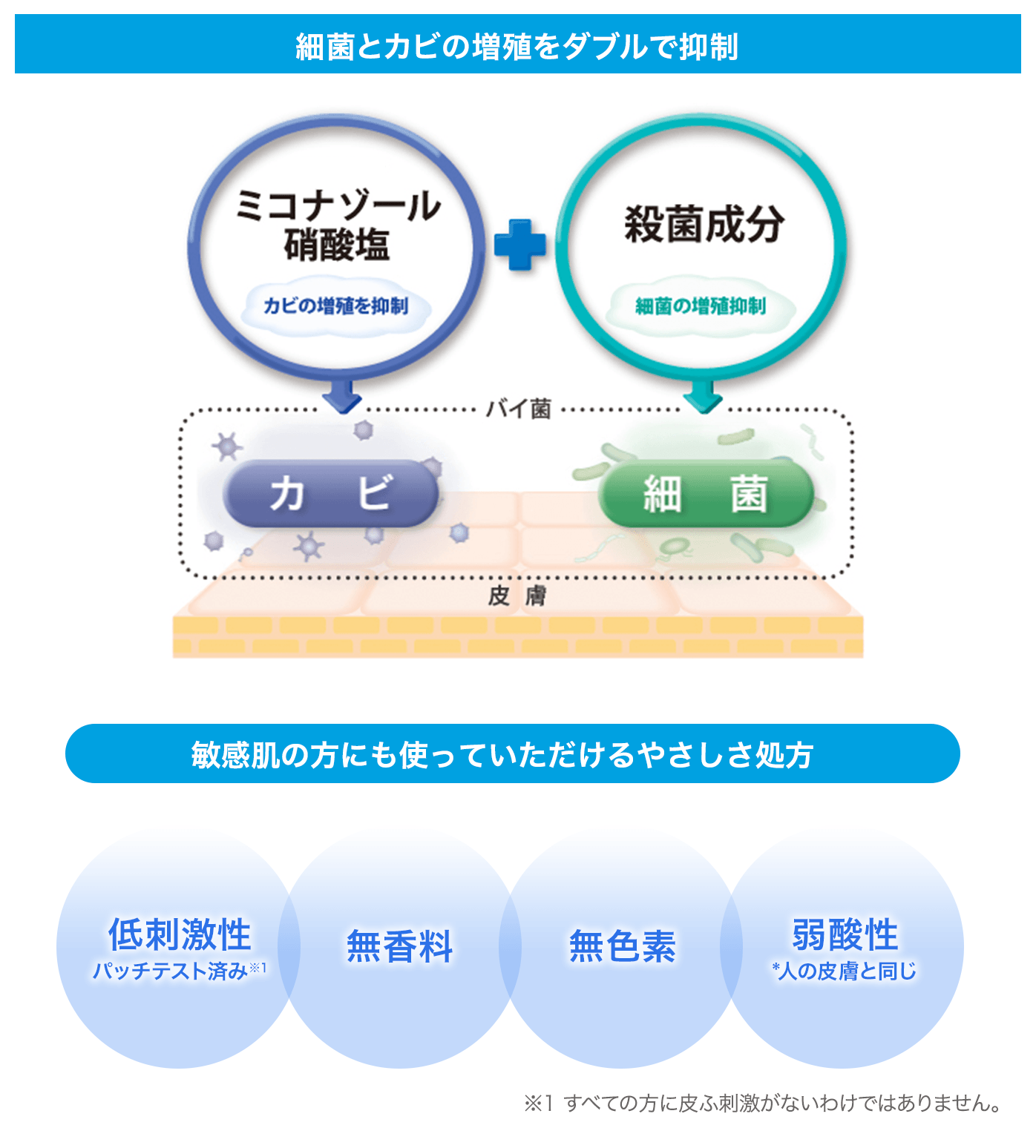 細菌とカビの増殖をダブルで抑制