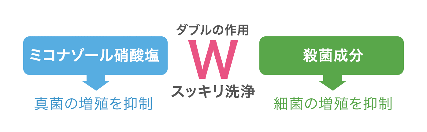 菌もニオイも洗えてすっきり！