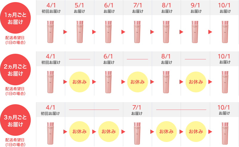 定期お届け便のイメージ