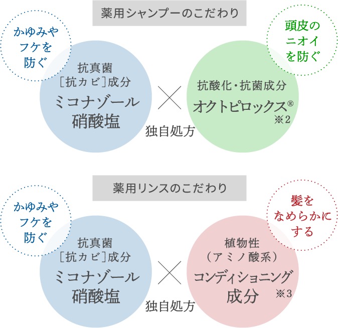 薬用シャンプーのこだわり 薬用リンスのこだわり のイメージイラスト