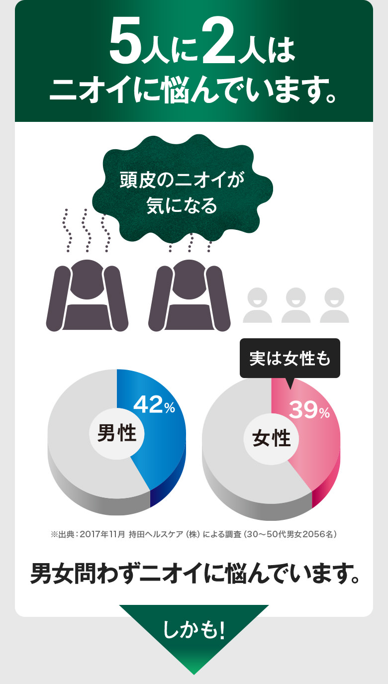 5人に2人はニオイに悩んでいます。