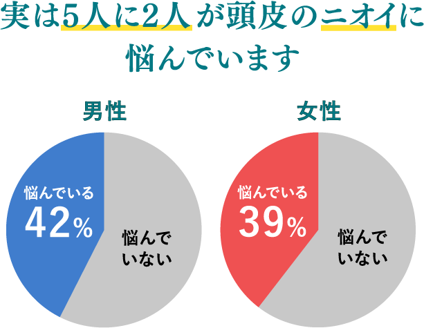 実は5人に2人が頭皮のニオイに悩んでいます