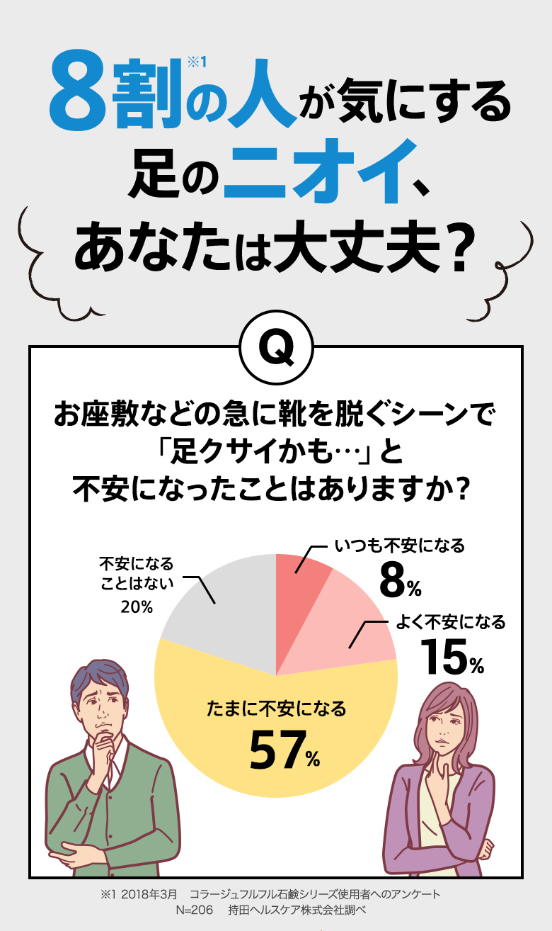 8割の人が気にする足のニオイ、あなたは大丈夫？　Qお座敷などの急に靴を脱ぐシーンで「足クサイかも・・・」と不安になったことはありますか？