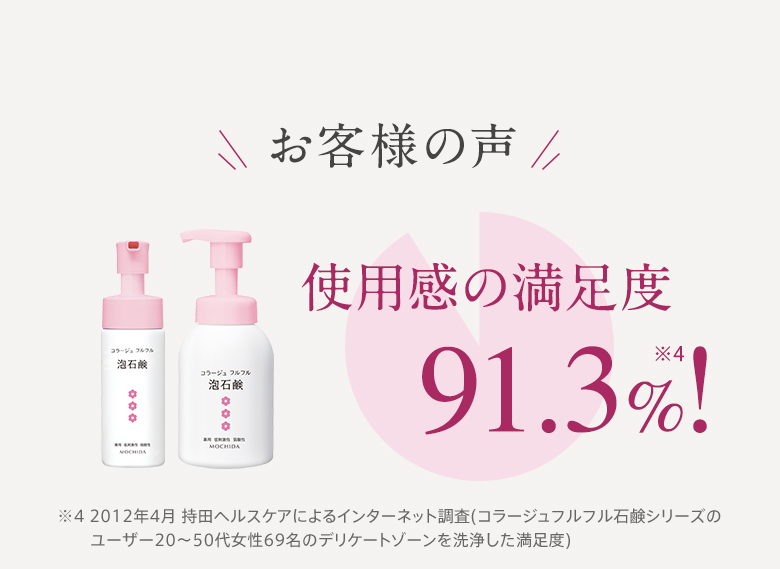 お客様の声 使用感の満足度91.3%!