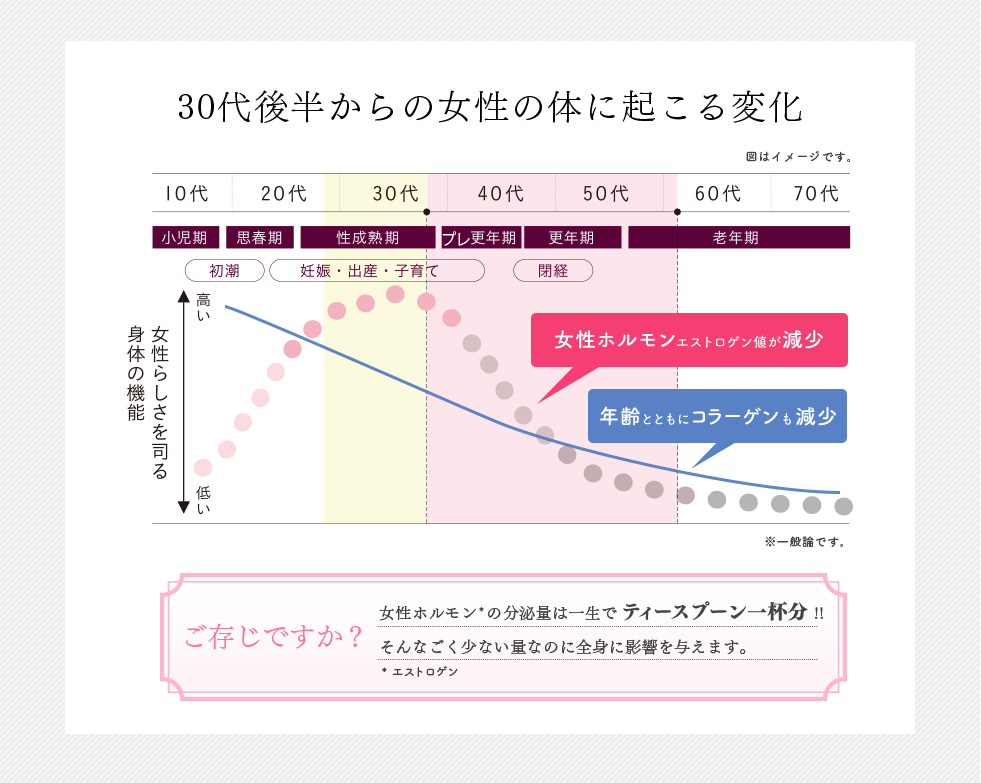 30代後半からの女性の体に起こる変化 ご存じですか？ 女性ホルモンの分泌量は一生でティースプーン一杯分!! そんなごく少ない量なのに全身に影響を与えます。