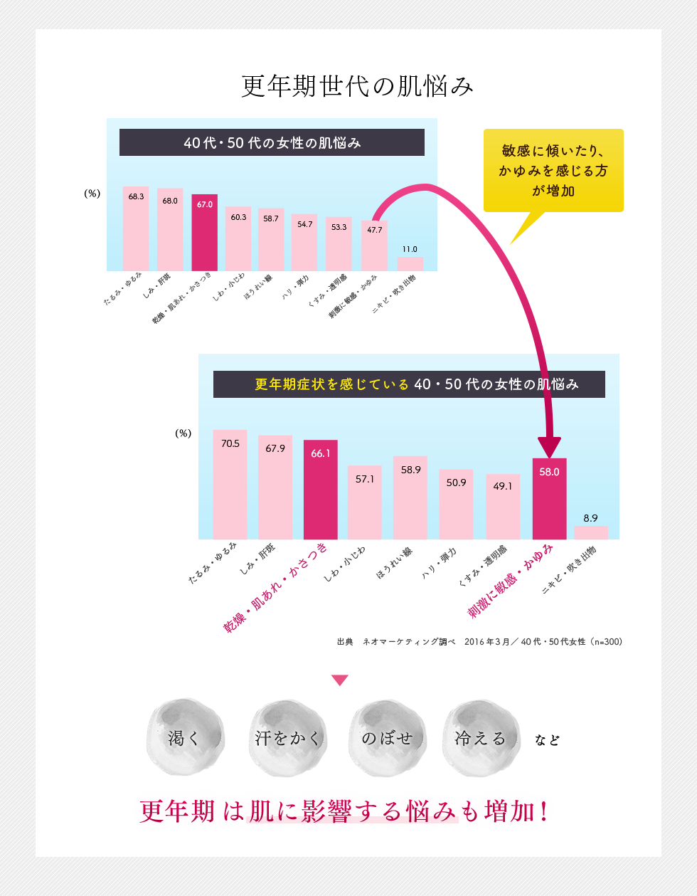 更年期世代の肌悩み 渇く 汗をかく のぼせ 冷えるなど更年期は肌に影響する悩みも増加！