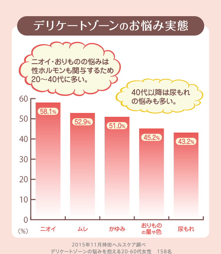 デリケートゾーンのお悩み実態