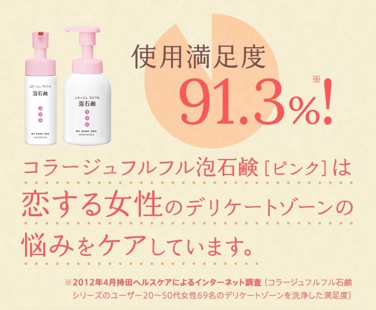 使用満足度91.3%※！　コラージュフルフル泡石鹸［ピンク］は恋する女性のデリケートゾーンの悩みをケアしています。