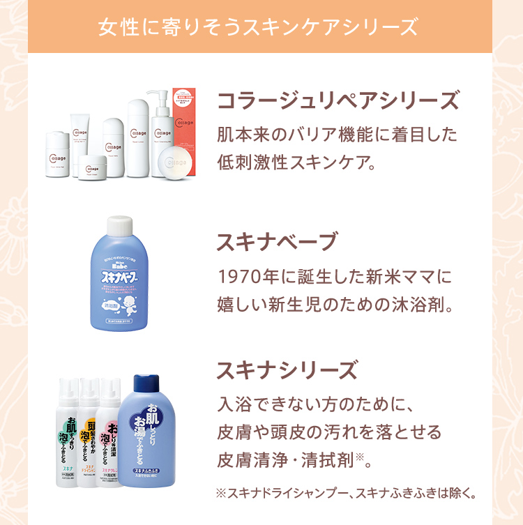 ＜女性に寄りそうスキンケアシリーズ＞[コラージュリペアシリーズ]肌本来のバリア機能に着目した低刺激性スキンケア。[スキナベーブ]1970年に誕生した新米ママに嬉しい新生児のための沐浴剤。[スキナシリーズ]入浴できない方のために、皮膚や頭皮の汚れを落とせる皮膚清浄・清拭剤※。※スキナドライシャンプー、スキナふきふきは除く。