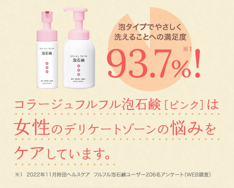 泡タイプでやさしく洗えることへの満足度93.7%！※1 コラージュフルフル泡石鹸［ピンク］は女性のデリケートゾーンの悩みをケアしています。※1  2022年11月持田ヘルスケア  フルフル泡石鹸ユーザー206名アンケート（WEB調査）