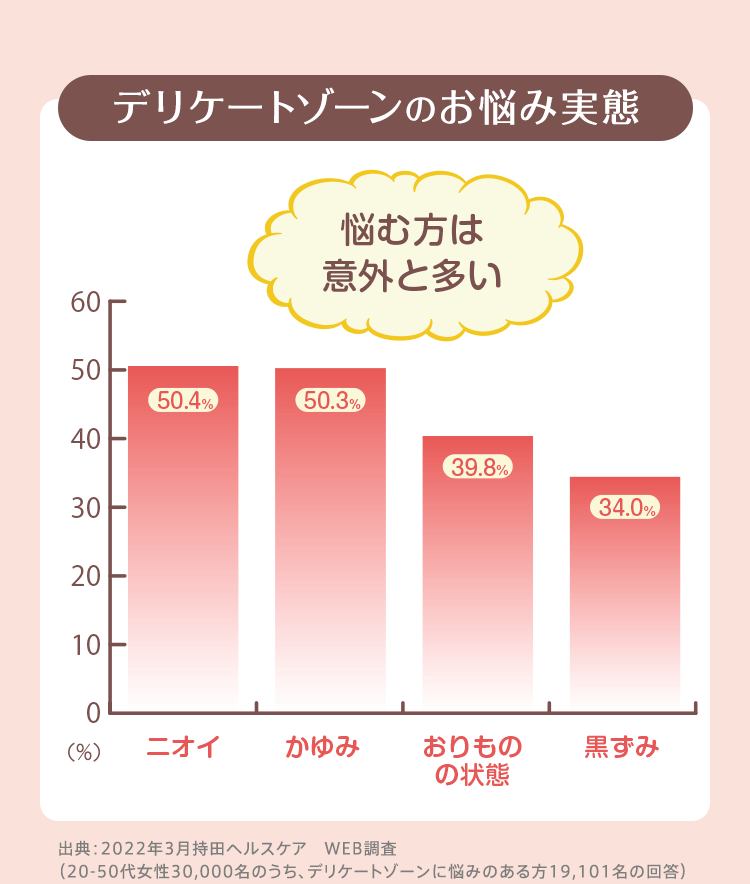 デリケートゾーンのお悩み実態グラフ（2015年11月持田ヘルスケア調べ　デリケートゾーンの悩みを抱える20-60代女性　158名）