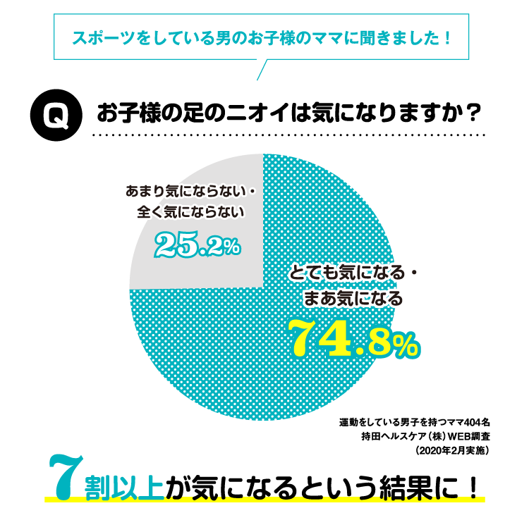 スポーツをしている男のお子様のママに聞きました！お子様の足のニオイは気になりますか？ 7割以上が気になるという結果に！