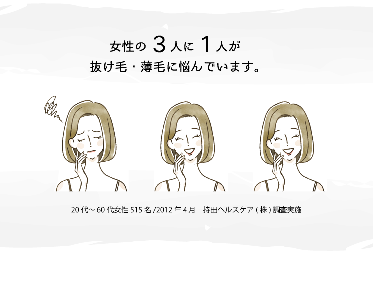 女性の3人に1人が抜け毛・薄毛に悩んでいます。　20代60代～女性515名/2012年4月　持田ヘルスケア(株)調査実施