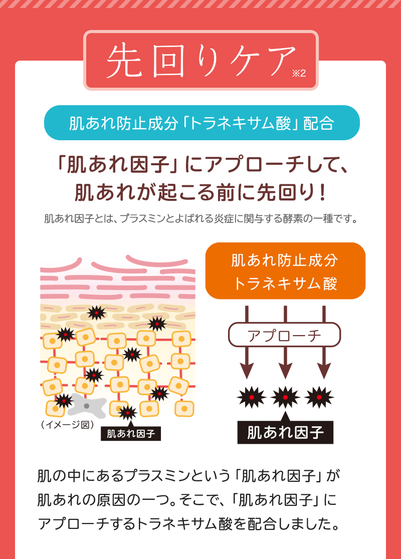 先回りケア 肌あれ防止成分「トラネキサム酸」配合 「肌あれ因子」にアプローチして、肌あれが起こる前に先回り！ 肌あれ因子とは、プラスミンとよばれる炎症に関与する酵素の一種です。 肌の中にあるプラスミンという「肌あれ因子」が肌あれの原因の一つ。そこで、「肌あれ因子」にアプローチするトラネキサム酸を配合しました。