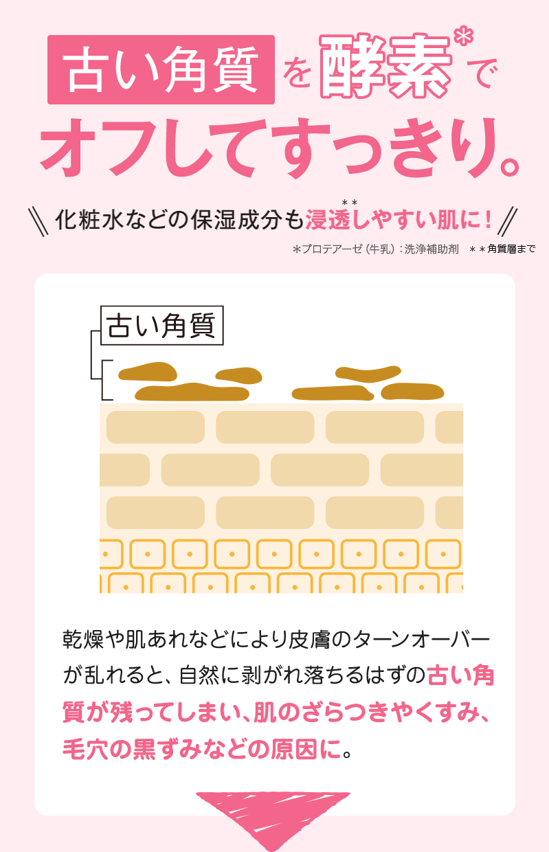 古い角質を酵素＊でオフしてすっきり。化粧水などの保湿成分も孫登しやすい肌に! 乾燥や肌あれなどにより皮膚のターンオーバーが乱れると、自然に剥がれ落ちるはずの古い角質が残ってしまい、肌のざらつきやくすみ、毛穴の黒ずみなどの原因に。