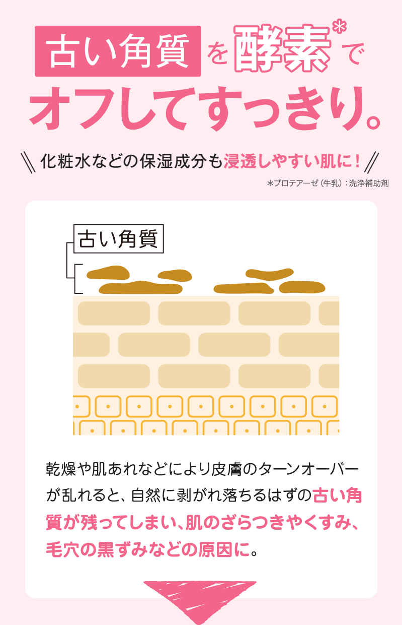 古い角質を酵素＊でオフしてすっきり。化粧水などの保湿成分も孫登しやすい肌に! 乾燥や肌あれなどにより皮膚のターンオーバーが乱れると、自然に剥がれ落ちるはずの古い角質が残ってしまい、肌のざらつきやくすみ、毛穴の黒ずみなどの原因に。