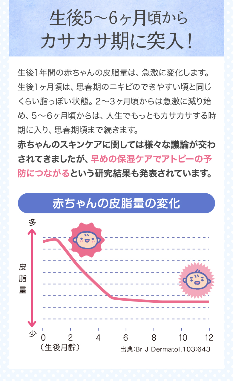 [生後5-6ヶ月頃からカサカサ期に突入！]生後１年間の赤ちゃんの皮脂量は、急激に変化します。生後１ヶ月頃は、思春期のニキビのできやすい頃と同じくらい脂っぽい状態。２-３ヶ月頃からは急激に減り始め、５-６ヶ月頃からは、人生でもっともカサカサする時期に入り、思春期頃まで続きます。赤ちゃんのスキンケアに関しては様々な議論が交わされてきましたが、早めの保湿ケアでアトピーの予防につながるという研究結果も発表されています。