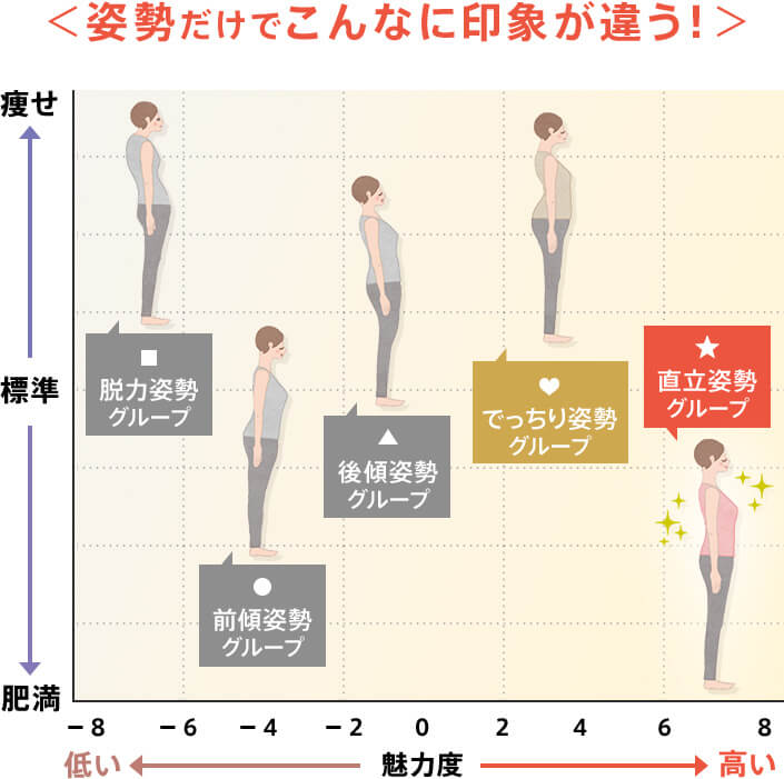 ＜姿勢だけでこんなに印象が違う！＞