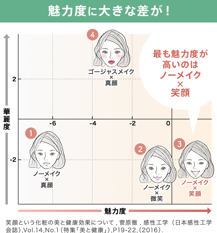 魅力度に大きな差が！ 最も魅力度が高いのは　ノーメイク×笑顔 [笑顔という化粧の美と健康効果について,菅原徹,感性工学（日本感性工学会誌）,Vol.14,No.1（特集「美と健康」）,P19-22,（2016）.]