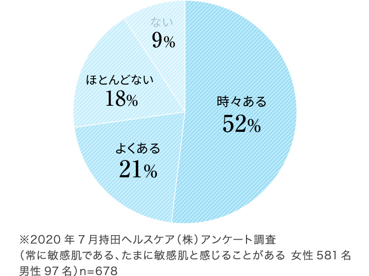 ※2020年7月持田ヘルスケア（株）アンケート調査（常に敏感肌である、たまに敏感肌と感じることがある 女性581名 男性97名）n=678