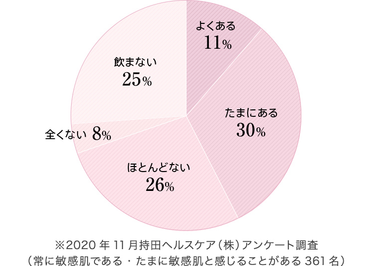 ※2020年11月持田ヘルスケア（株）アンケート調査（常に敏感肌である・たまに敏感肌と感じることがある361名）