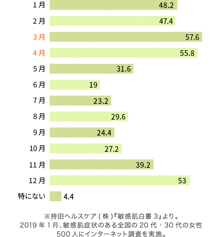 ※持田ヘルスケア(株)『敏感肌白書3』より。2019年1月、敏感肌症状のある全国の20代・30代の女性500人にインターネット調査を実施。