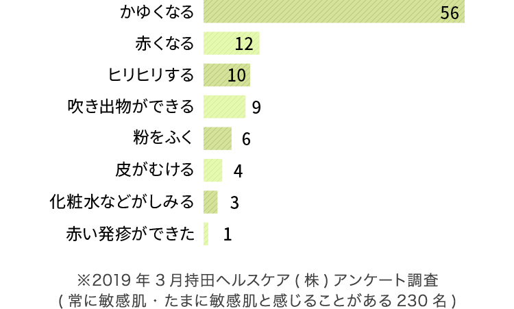 ※持田ヘルスケア(株)『敏感肌白書3』より。2019年1月、敏感肌症状のある全国の20代・30代の女性500人にインターネット調査を実施。