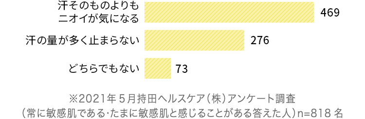 ※2021年5月持田ヘルスケア（株）アンケート調査（常に敏感肌である・たまに敏感肌と感じることがあると答えた人）n=818名