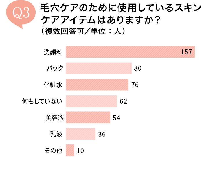 Q3.�ь��P�A�̂��߂Ɏg�p���Ă���X�L���P�A�A�C�e���͂���܂����H